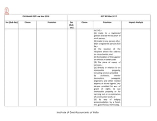 Institute of Cost Accountants of India
Old Model GST Law Nov 2016 GST Bill Mar 2017
Sec (Sub-Sec) Clause Provision Sec
(Sub-
sec)
Clause Provision Impact Analysis
to (14),–
(a) made to a registered
person shall be the location of
such person;
(b) made to any person other
than a registered person shall
be,–
(i) the location of the
recipient where the address
on record exists; and
(ii) the location of the supplier
of services in other cases.
(3) The place of supply of
services,–
(a) directly in relation to an
immovable property,
including services provided
by architects, interior
decorators, surveyors,
engineers and other related
experts or estate agents, any
service provided by way of
grant of rights to use
immovable property or for
carrying out or co-ordination
of construction work; or
(b) by way of lodging
accommodation by a hotel,
inn, guest house, home stay,
 
