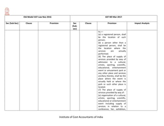 Institute of Cost Accountants of India
Old Model GST Law Nov 2016 GST Bill Mar 2017
Sec (Sub-Sec) Clause Provision Sec
(Sub-
sec)
Clause Provision Impact Analysis
to,––
(a) a registered person, shall
be the location of such
person;
(b) a person other than a
registered person, shall be
the location where the
services are actually
performed.
(6) The place of supply of
services provided by way of
admission to a cultural,
artistic, sporting, scientific,
educational, entertainment
event or amusement park or
any other place and services
ancillary thereto, shall be the
place where the event is
actually held or where the
park or such other place is
located.
(7) The place of supply of
services provided by way of :
(a) organisation of a cultural,
artistic, sporting, scientific,
educational or entertainment
event including supply of
services in relation to a
conference, fair, exhibition,
 