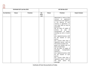 Institute of Cost Accountants of India
Old Model GST Law Nov 2016 GST Bill Mar 2017
Sec (Sub-Sec) Clause Provision Sec
(Sub-
sec)
Clause Provision Impact Analysis
determined in terms of the
contract or agreement
entered into in this regard or,
in the absence of such
contract or agreement, on
such other basis as may be
prescribed.
(8) The place of supply of
services by way of
transportation of goods,
including by mail or courier
to,––
(a) a registered person, shall
be the location of such
person;
(b) a person other than a
registered person, shall be
the location at which such
goods are handed over for
their transportation.
(9) The place of supply of
passenger transportation
service to,—
(a) a registered person, shall
be the location of such
person;
(b) a person other than a
registered person, shall be
the place where the
passenger
 