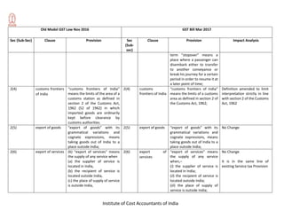 Institute of Cost Accountants of India
Old Model GST Law Nov 2016 GST Bill Mar 2017
Sec (Sub-Sec) Clause Provision Sec
(Sub-
sec)
Clause Provision Impact Analysis
term “stopover” means a
place where a passenger can
disembark either to transfer
to another conveyance or
break his journey for a certain
period in order to resume it at
a later point of time;
2(4) customs frontiers
of India
“customs frontiers of India”
means the limits of the area of a
customs station as defined in
section 2 of the Customs Act,
1962 (52 of 1962) in which
imported goods are ordinarily
kept before clearance by
customs authorities
2(4) customs
frontiers of India
“customs frontiers of India”
means the limits of a customs
area as defined in section 2 of
the Customs Act, 1962;
Definition amended to limit
interpretation strictly in line
with section 2 of the Customs
Act, 1962
2(5) export of goods “export of goods” with its
grammatical variations and
cognate expressions, means
taking goods out of India to a
place outside India;
2(5) export of goods “export of goods” with its
grammatical variations and
cognate expressions, means
taking goods out of India to a
place outside India;
No Change
2(6) export of services (6) “export of services” means
the supply of any service when
(a) the supplier of service is
located in India,
(b) the recipient of service is
located outside India,
(c) the place of supply of service
is outside India,
2(6) export of
services
“export of services” means
the supply of any service
when,–
(i) the supplier of service is
located in India;
(ii) the recipient of service is
located outside India;
(iii) the place of supply of
service is outside India;
No Change
It is in the same line of
existing Service tax Provision
 