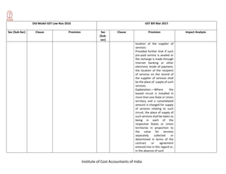 Institute of Cost Accountants of India
Old Model GST Law Nov 2016 GST Bill Mar 2017
Sec (Sub-Sec) Clause Provision Sec
(Sub-
sec)
Clause Provision Impact Analysis
location of the supplier of
services:
Provided further that if such
pre-paid service is availed or
the recharge is made through
internet banking or other
electronic mode of payment,
the location of the recipient
of services on the record of
the supplier of services shall
be the place of supply of such
services.
Explanation.––Where the
leased circuit is installed in
more than one State or Union
territory and a consolidated
amount is charged for supply
of services relating to such
circuit, the place of supply of
such services shall be taken as
being in each of the
respective States or Union
territories in proportion to
the value for services
separately collected or
determined in terms of the
contract or agreement
entered into in this regard or,
in the absence of such
 