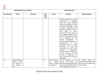 Institute of Cost Accountants of India
Old Model GST Law Nov 2016 GST Bill Mar 2017
Sec (Sub-Sec) Clause Provision Sec
(Sub-
sec)
Clause Provision Impact Analysis
Central Government, a State
Government, a statutory
body or a local authority
meant for the States or Union
territories identified in the
contract or agreement shall
be taken as being in each of
such States or Union
territories and the value of
such supplies specific to each
State or Union territory shall
be in proportion to the
amount attributable to
services provided by way of
dissemination in the
respective States or Union
territories as may be
determined in terms of the
contract or agreement
entered into in this regard or,
in the absence of such
contract or agreement, on
such other basis as may be
prescribed.
10 Place of supply of
services where
the location of
the supplier or
the
13 Place of supply
of services
where location
of supplier or
(1) The provisions of this
section shall apply to
determine the place of supply
of services where the location
of the supplier of services or
No change except for
inclusion of Union State where
services are in more than one
Union Territory
 