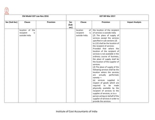 Institute of Cost Accountants of India
Old Model GST Law Nov 2016 GST Bill Mar 2017
Sec (Sub-Sec) Clause Provision Sec
(Sub-
sec)
Clause Provision Impact Analysis
location of the
recipient is
outside India
location of
recipient is
outside India.
the location of the recipient
of services is outside India.
(2) The place of supply of
services except the services
specified in sub-sections (3)
to (13) shall be the location of
the recipient of services:
Provided that where the
location of the recipient of
services is not available in the
ordinary course of business,
the place of supply shall be
the location of the supplier of
services.
(3) The place of supply of the
following services shall be the
location where the services
are actually performed,
namely:—
(a) services supplied in
respect of goods which are
required to be made
physically available by the
recipient of services to the
supplier of services, or to a
person acting on behalf of the
supplier of services in order to
provide the services:
 