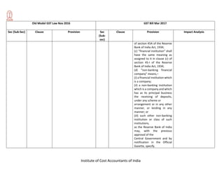 Institute of Cost Accountants of India
Old Model GST Law Nov 2016 GST Bill Mar 2017
Sec (Sub-Sec) Clause Provision Sec
(Sub-
sec)
Clause Provision Impact Analysis
of section 45A of the Reserve
Bank of India Act, 1934;
(c) ‘‘financial institution” shall
have the same meaning as
assigned to it in clause (c) of
section 45-I of the Reserve
Bank of India Act, 1934;
(d) “non-banking financial
company” means,–
(i) a financial institution which
is a company;
(ii) a non-banking institution
which is a company and which
has as its principal business
the receiving of deposits,
under any scheme or
arrangement or in any other
manner, or lending in any
manner; or
(iii) such other non-banking
institution or class of such
institutions,
as the Reserve Bank of India
may, with the previous
approval of the
Central Government and by
notification in the Official
Gazette, specify.
 