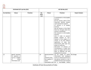 Institute of Cost Accountants of India
Old Model GST Law Nov 2016 GST Bill Mar 2017
Sec (Sub-Sec) Clause Provision Sec
(Sub-
sec)
Clause Provision Impact Analysis
is maintained is in the taxable
territory;
(f) the country code of the
subscriber identity module
card used by the recipient
of services is of taxable
territory;
(g) the location of the fixed
land line through which the
service is received by
the recipient is in the taxable
territory.
(13) In order to prevent
double taxation or non-
taxation of the supply of a
service, or for the uniform
application of rules, the
Government shall have the
power to notify any
description of services or
circumstances in which the
place of supply shall be the
place of effective use and
enjoyment of a service.
12 Special provision
for payment of
tax by a supplier
of online
information and
14 Special provision
for
payment of tax
by a supplier of
online
information and
(1) On supply of online
information and database
access or retrieval services by
any person located in a non-
taxable territory and received
by a non-taxable online
No change
 