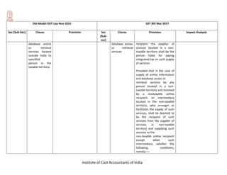 Institute of Cost Accountants of India
Old Model GST Law Nov 2016 GST Bill Mar 2017
Sec (Sub-Sec) Clause Provision Sec
(Sub-
sec)
Clause Provision Impact Analysis
database access
or retrieval
services located
outside India to
specified
person in the
taxable territory
database access
or retrieval
services
recipient, the supplier of
services located in a non-
taxable territory shall be the
person liable for paying
integrated tax on such supply
of services:
Provided that in the case of
supply of online information
and database access or
retrieval services by any
person located in a non-
taxable territory and received
by a nontaxable online
recipient, an intermediary
located in the non-taxable
territory, who arranges or
facilitates the supply of such
services, shall be deemed to
be the recipient of such
services from the supplier of
services in non-taxable
territory and supplying such
services to the
non-taxable online recipient
except when such
intermediary satisfies the
following conditions,
namely:––
 