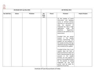 Institute of Cost Accountants of India
Old Model GST Law Nov 2016 GST Bill Mar 2017
Sec (Sub-Sec) Clause Provision Sec
(Sub-
sec)
Clause Provision Impact Analysis
(2) The supplier of online
information and database
access or retrieval services
referred to in sub-section (1)
shall, for payment of
integrated tax, take a single
registration under the
Simplified Registration
Scheme to be notified by the
Government:
Provided that any person
located in the taxable
territory representing such
supplier for any purpose in
the taxable territory shall get
registered and pay integrated
tax on behalf of the supplier:
Provided further that if such
supplier does not have a
physical presence or does not
have a representative for any
purpose in the taxable
territory, he may appoint a
person in the taxable territory
for the purpose of paying
integrated tax and such
person shall be liable for
payment of such tax.
 
