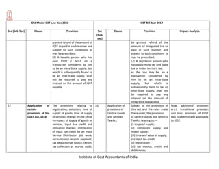 Institute of Cost Accountants of India
Old Model GST Law Nov 2016 GST Bill Mar 2017
Sec (Sub-Sec) Clause Provision Sec
(Sub-
sec)
Clause Provision Impact Analysis
granted refund of the amount of
IGST so paid in such manner and
subject to such conditions as
may be prescribed.
(2) A taxable person who has
paid CGST / SGST on a
transaction considered by him
to be an intra-State supply, but
which is subsequently found to
be an inter-State supply, shall
not be required to pay any
interest on the amount of IGST
payable
be granted refund of the
amount of integrated tax so
paid in such manner and
subject to such conditions as
may be prescribed.
(2) A registered person who
has paid central tax and State
tax or Union territory tax,
as the case may be, on a
transaction considered by
him to be an intra-State
supply, but which is
subsequently held to be an
inter-State supply, shall not
be required to pay any
interest on the amount of
integrated tax payable.
17 Application of
certain
provisions of the
CGST Act, 2016
The provisions relating to
registration, valuation, time of
supply of goods, time of supply
of services, change in rate of tax
in respect of supply of goods or
services, input tax credit and
utilization thereof, distribution
of input tax credit by an Input
Service Distributor, job work,
accounts and records, payment,
tax deduction at source, return,
tax collection at source, audit,
20 Application of
provisions of
Central Goods
and Services
Tax Act.
Subject to the provisions of
this Act and the rules made
thereunder, the provisions
of Central Goods and Services
Tax Act relating to,––
(i) scope of supply;
(ii) composite supply and
mixed supply;
(iii) time and value of supply;
(iv) input tax credit;
(v) registration;
(vi) tax invoice, credit and
debit notes;
Now, additional provision
w.r.t. transitional provision
and misc. provision of CGST
Law has been made applicable
to IGST.
 