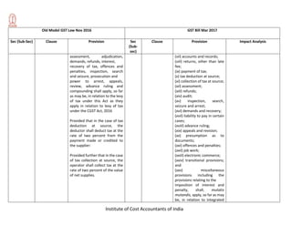 Institute of Cost Accountants of India
Old Model GST Law Nov 2016 GST Bill Mar 2017
Sec (Sub-Sec) Clause Provision Sec
(Sub-
sec)
Clause Provision Impact Analysis
assessment, adjudication,
demands, refunds, interest,
recovery of tax, offences and
penalties, inspection, search
and seizure, prosecution and
power to arrest, appeals,
review, advance ruling and
compounding shall apply, so far
as may be, in relation to the levy
of tax under this Act as they
apply in relation to levy of tax
under the CGST Act, 2016
Provided that in the case of tax
deduction at source, the
deductor shall deduct tax at the
rate of two percent from the
payment made or credited to
the supplier:
Provided further that in the case
of tax collection at source, the
operator shall collect tax at the
rate of two percent of the value
of net supplies.
(vii) accounts and records;
(viii) returns, other than late
fee;
(ix) payment of tax;
(x) tax deduction at source;
(xi) collection of tax at source;
(xii) assessment;
(xiii) refunds;
(xiv) audit;
(xv) inspection, search,
seizure and arrest;
(xvi) demands and recovery;
(xvii) liability to pay in certain
cases;
(xviii) advance ruling;
(xix) appeals and revision;
(xx) presumption as to
documents;
(xxi) offences and penalties;
(xxii) job work;
(xxiii) electronic commerce;
(xxiv) transitional provisions;
and
(xxv) miscellaneous
provisions including the
provisions relating to the
imposition of interest and
penalty, shall, mutatis
mutandis, apply, so far as may
be, in relation to integrated
 