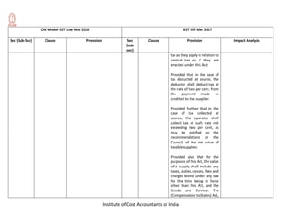 Institute of Cost Accountants of India
Old Model GST Law Nov 2016 GST Bill Mar 2017
Sec (Sub-Sec) Clause Provision Sec
(Sub-
sec)
Clause Provision Impact Analysis
tax as they apply in relation to
central tax as if they are
enacted under this Act:
Provided that in the case of
tax deducted at source, the
deductor shall deduct tax at
the rate of two per cent. from
the payment made or
credited to the supplier:
Provided further that in the
case of tax collected at
source, the operator shall
collect tax at such rate not
exceeding two per cent, as
may be notified on the
recommendations of the
Council, of the net value of
taxable supplies:
Provided also that for the
purposes of this Act, the value
of a supply shall include any
taxes, duties, cesses, fees and
charges levied under any law
for the time being in force
other than this Act, and the
Goods and Services Tax
(Compensation to States) Act,
 
