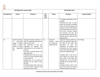Institute of Cost Accountants of India
Old Model GST Law Nov 2016 GST Bill Mar 2017
Sec (Sub-Sec) Clause Provision Sec
(Sub-
sec)
Clause Provision Impact Analysis
if charged separately by the
supplier:
Provided also that in cases
where the penalty is leviable
under the Central Goods and
Services Tax Act and the State
Goods and Services Tax Act or
the Union Territory Goods
and Services Tax Act, the
penalty leviable under this Act
shall be the sum total of the
said penalties.
21 Import of services
or inter-State
supply of goods
and/or services
made on or after
the appointed
day
Import of services made on or
after the appointed day shall be
liable to tax under
the provisions of this Act
regardless of whether the
transactions for such import of
services
had been initiated before the
appointed day:
Provided that if the tax on such
import of services had been paid
in full under the
existing law, no tax shall be
payable on such import under
this Act:
Provided further that if the tax
on such import of services had
been paid in part under
21 Import of
services made
on or after the
appointed day
Import of services made on or
after the appointed day shall
be liable to tax under the
provisions of this Act
regardless of whether the
transactions for such import
of services had been initiated
before the appointed day:
Provided that if the tax on
such import of services had
been paid in full under the
existing law, no tax shall be
payable on such import under
this Act:
Provided further that if the
tax on such import of services
had been paid in part under
No change
 