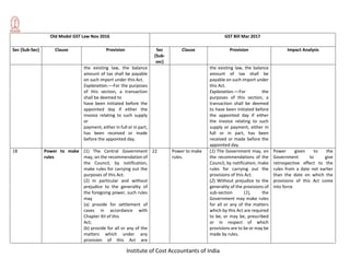 Institute of Cost Accountants of India
Old Model GST Law Nov 2016 GST Bill Mar 2017
Sec (Sub-Sec) Clause Provision Sec
(Sub-
sec)
Clause Provision Impact Analysis
the existing law, the balance
amount of tax shall be payable
on such import under this Act.
Explanation.––For the purposes
of this section, a transaction
shall be deemed to
have been initiated before the
appointed day if either the
invoice relating to such supply
or
payment, either in full or in part,
has been received or made
before the appointed day.
the existing law, the balance
amount of tax shall be
payable on such import under
this Act.
Explanation.––For the
purposes of this section, a
transaction shall be deemed
to have been initiated before
the appointed day if either
the invoice relating to such
supply or payment, either in
full or in part, has been
received or made before the
appointed day.
18 Power to make
rules
(1) The Central Government
may, on the recommendation of
the Council, by notification,
make rules for carrying out the
purposes of this Act.
(2) In particular and without
prejudice to the generality of
the foregoing power, such rules
may
(a) provide for settlement of
cases in accordance with
Chapter XII of this
Act;
(b) provide for all or any of the
matters which under any
provision of this Act are
22 Power to make
rules.
(1) The Government may, on
the recommendations of the
Council, by notification, make
rules for carrying out the
provisions of this Act.
(2) Without prejudice to the
generality of the provisions of
sub-section (1), the
Government may make rules
for all or any of the matters
which by this Act are required
to be, or may be, prescribed
or in respect of which
provisions are to be or may be
made by rules.
Power given to the
Government to give
retrospective effect to the
rules from a date not earlier
than the date on which the
provisions of this Act come
into force
 
