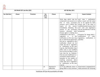 Institute of Cost Accountants of India
Old Model GST Law Nov 2016 GST Bill Mar 2017
Sec (Sub-Sec) Clause Provision Sec
(Sub-
sec)
Clause Provision Impact Analysis
thirty days which may be
comprised in one session or in
two or more successive
sessions, and if, before the
expiry of the session
immediately following the
session or the successive
sessions aforesaid, both
Houses agree in making any
modification in the rule or
regulation or in the
notification, as the case may
be, or both Houses agree that
the rule or regulation or the
notification should not be
made, the rule or regulation
or notification, as the case
may be, shall thereafter have
effect only in such modified
form or be of no effect, as the
case may be; so, however,
that any such modification or
annulment shall be without
prejudice to the validity of
anything previously done
under that rule or regulation
or notification, as the case
may be.
such rules / notifications
where issued and the same
has to be agreed by both
houses and if the same is
modified by both houses, then
such rules and regulations
may be annulled but it will be
prospective
Procedure for laying down /
modifications of rules,
regulations, notifications is
specified
25 Removal of
difficulties
(1) If any difficulty arises in
giving effect to any provision
Government is empowered to
make provisions for removing
 