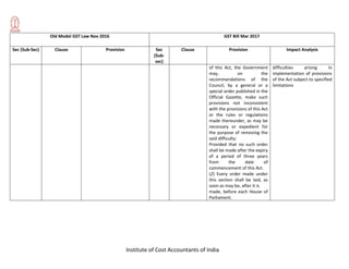 Institute of Cost Accountants of India
Old Model GST Law Nov 2016 GST Bill Mar 2017
Sec (Sub-Sec) Clause Provision Sec
(Sub-
sec)
Clause Provision Impact Analysis
of this Act, the Government
may, on the
recommendations of the
Council, by a general or a
special order published in the
Official Gazette, make such
provisions not inconsistent
with the provisions of this Act
or the rules or regulations
made thereunder, as may be
necessary or expedient for
the purpose of removing the
said difficulty:
Provided that no such order
shall be made after the expiry
of a period of three years
from the date of
commencement of this Act.
(2) Every order made under
this section shall be laid, as
soon as may be, after it is
made, before each House of
Parliament.
difficulties arising in
implementation of provisions
of the Act subject to specified
limitations
 