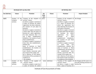 Institute of Cost Accountants of India
Old Model GST Law Nov 2016 GST Bill Mar 2017
Sec (Sub-Sec) Clause Provision Sec
(Sub-
sec)
Clause Provision Impact Analysis
2(17) location of the
recipient of
services
“location of the recipient of
services” means:
(a) where a supply is received at
a place of business for which
registration has been obtained,
the location of such place of
business;
(b) where a supply is received at
a place other than the place of
business for which registration
has been obtained, that is to
say, a fixed establishment
elsewhere, the location of such
fixed establishment;
(c) where a supply is received at
more than one establishment,
whether the
place of business or fixed
establishment, the location of
the establishment
most directly concerned with
the receipt of the supply; and
(d) in absence of such places,
the location of the usual place of
residence of
the recipient;
2(14) location of the recipient of
services” means,–
(a) where a supply is received
at a place of business for
which the registration has
been obtained, the location of
such place of business;
(b) where a supply is received
at a place other than the place
of business for which
registration has been
obtained (a fixed
establishment elsewhere),
the location of such fixed
establishment;
(c) where a supply is received
at more than one
establishment, whether the
place of business or fixed
establishment, the location of
the establishment most
directly concerned with the
receipt of the supply; and
(d) in absence of such places,
the location of the usual place
of residence of the recipient;
No Change
2(18) location of the
supplier of
services
“location of the supplier of
services” means:
(a) where a supply is made from
a place of business for which
2(15) Definition “location of the supplier of
services” means -
(a) where a supply is made
from a place of business for
No Change and the same is in
line with existing provisions of
Service Tax.
 
