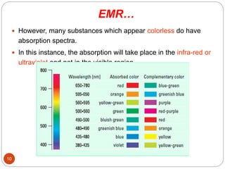 EMR…
10
 However, many substances which appear colorless do have
absorption spectra.
 In this instance, the absorption will take place in the infra-red or
ultraviolet and not in the visible region
 