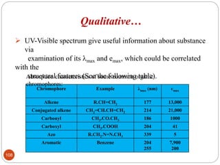 108
Chromophore Example λmax (nm) єmax
Alkene R.CH=CH2 177 13,000
Conjugated alkene CH2=CH.CH=CH2 214 21,000
Carbonyl CH3.CO.CH3 186 1000
Carboxyl CH3.COOH 204 41
Azo R.CH2.N=N.CH3 339 5
Aromatic Benzene 204
255
7,900
200
 UV-Visible spectrum give useful information about substance
via
examination of its max and emax, which could be correlated
with the
structural features (See the following table).
Qualitative…
Absorption characteristics of some common organic
chromophores:
 