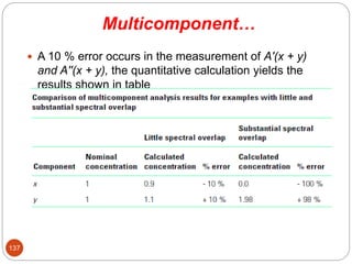 Multicomponent…
 A 10 % error occurs in the measurement of A′(x + y)
and A′′(x + y), the quantitative calculation yields the
results shown in table
137
 