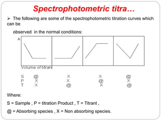  The following are some of the spectrophotometric titration curves which
can be
observed in the normal conditions:
Where:
S = Sample , P = titration Product , T = Titrant ,
@ = Absorbing species , X = Non absorbing species.
1
4
2
Spectrophotometric titra…
 