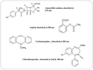 Amoxicillin sodium, absorbed at
275 nm
Aspirin absorbed at 298 nm
Carbamazepine , Absorbed at 285 nm
Chlordiazepoxide , Absorbed at 246 & 308 nm
162
 