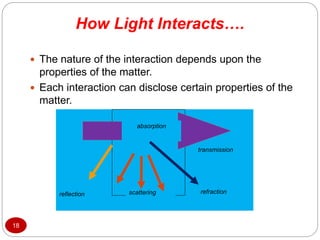 How Light Interacts….
18
 The nature of the interaction depends upon the
properties of the matter.
 Each interaction can disclose certain properties of the
matter.
refraction
transmission
absorption
reflection scattering
 