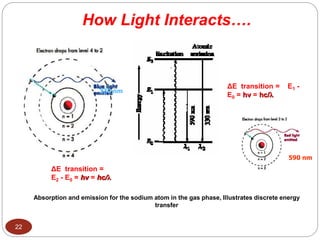 22
ΔE transition = E1 -
E0 = hv = hc/
Absorption and emission for the sodium atom in the gas phase, Illustrates discrete energy
transfer
ΔE transition =
E2 - E0 = hv = hc/
590 nm
330 nm
How Light Interacts….
 