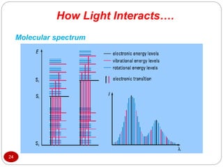 How Light Interacts….
24
Molecular spectrum
 