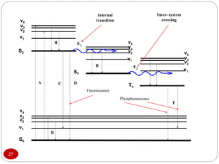 S0
T1
S2
S1
v1
v2
v3
v4
v1
v2
v3
v4
v1
v2
v3
v4
v1
v2
v3
v4
Inter- system
crossing
Internal
transition
B
B
E1
E2
C
F
A
B
Fluorescence
D
Phosphorescence
27
 