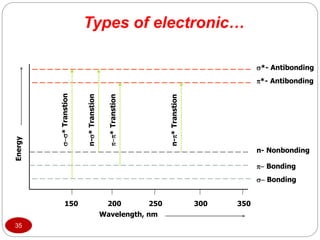  Bonding
 Bonding
n- Nonbonding
*- Antibonding
*- Antibonding
150 200 250 300 350
Wavelength, nm
Energy
*
Transtion
n-*
Transtion
*
Transtion
n-*
Transtion
35
Types of electronic…
 