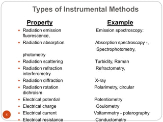 Types of Instrumental Methods
Property Example
 Radiation emission Emission spectroscopy:
fluorescence,
 Radiation absorption Absorption spectroscopy -,
Spectrophotometry,
photometry
 Radiation scattering Turbidity, Raman
 Radiation refraction Refractometry,
interferometry
 Radiation diffraction X-ray
 Radiation rotation Polarimetry, circular
dichroism
 Electrical potential Potentiometry
 Electrical charge Coulometry
 Electrical current Voltammetry - polarography
 Electrical resistance Conductometry
4
 