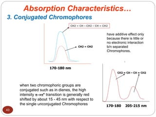3. Conjugated Chromophores
43
CH2 = CH2
CH2 = CH – CH2 – CH = CH2
170-180 nm
170-180 205-215 nm
CH2 = CH – CH = CH2
Absorption Characteristics…
have additive effect only
because there is little or
no electronic interaction
b/n separated
Chromophores.
when two chromophoric groups are
conjugated such as in dienes, the high
intensity * transition is generally red
shifted by about 15 - 45 nm with respect to
the single unconjugated Chromophores
 