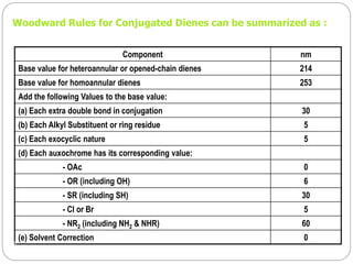 Woodward Rules for Conjugated Dienes can be summarized as :
Component nm
Base value for heteroannular or opened-chain dienes 214
Base value for homoannular dienes 253
Add the following Values to the base value:
(a) Each extra double bond in conjugation 30
(b) Each Alkyl Substituent or ring residue 5
(c) Each exocyclic nature 5
(d) Each auxochrome has its corresponding value:
- OAc 0
- OR (including OH) 6
- SR (including SH) 30
- Cl or Br 5
- NR2 (including NH2 & NHR) 60
(e) Solvent Correction 0
5
6
 