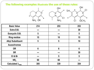 The following examples illustrate the use of these rules:
Basic Value 214 253 253
Extra D.B. --- --- 30
Exocyclic D.B. 5 --- 5
Ring residue 15 10 15
Alkyl Substituent 5 5 10
Auxochromes
OR 6 6 6
SR --- --- 30
Cl & Br --- 5 5
NR2 60 60 ---
Calculated max 305 339 354
OR
NH2
OH
Cl
NH2
OH
Cl
Cl
SH
OCH3
5
7
 