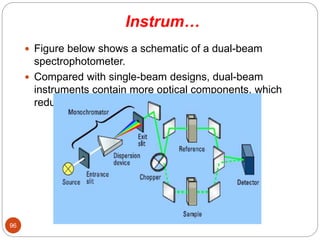 Instrum…
 Figure below shows a schematic of a dual-beam
spectrophotometer.
 Compared with single-beam designs, dual-beam
instruments contain more optical components, which
reduces throughput and sensitivity.
96
 