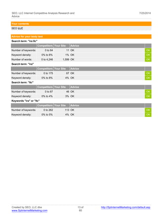 SEO, LLC Internet Competitive Analysis Research and 
Advice 
7/25/2014 
Your contents 
SEO LLC 
Advice for your body text 
Search term: "ira llc" 
Competitors Your Site Advice 
Number of keywords: 0 to 64 11 OK OK 
Keyword density: 0% to 8% 1% OK OK 
Number of words: 0 to 4,246 1,599 OK OK 
Search term: "ira" 
Competitors Your Site Advice 
Number of keywords: 0 to 175 67 OK OK 
Keyword density: 0% to 8% 4% OK OK 
Search term: "llc" 
Competitors Your Site Advice 
Number of keywords: 0 to 87 46 OK OK 
Keyword density: 0% to 4% 3% OK OK 
Keywords "ira" or "llc" 
Competitors Your Site Advice 
Number of keywords: 0 to 262 113 OK OK 
Keyword density: 0% to 5% 4% OK OK 
Created by SEO, LLC dba 
www.SplinternetMarketing.com 
13 of 
60 
http://SplinternetMarketing.com/default.asp 
 
