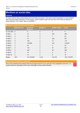 SEO, LLC Internet Competitive Analysis Research and 
Advice 
7/25/2014 
Mentions on social sites 
Important 
On social network sites, people decide which web sites are popular. This means that the popularity on social network 
sites cannot be easily influenced. For this reason, search engines might trust web sites more if they are popular on 
social networks. ("n/a" means "data not available".) 
Mentions on social sites (the more the better) 
Delicious.com Facebook 
Mentions 
Google +1 Twitter Tweets Total 
To Your Site: 0 0 0 0 0 
To Site 1: 0 15 0 234 249 
To Site 2: 0 15 0 7 22 
To Site 3: 0 15 2 234 251 
To Site 4: 0 100 0 14 114 
To Site 5: 0 142,559 5 412 142,976 
To Site 6: 0 24 0 6 30 
To Site 7: 0 172 2 57 231 
To Site 8: 0 232 8 54 294 
To Site 9: 0 19 0 0 19 
To Site 10: 0 19 0 0 19 
Range: all 0 0 to 142,559 0 to 8 0 to 412 19 to 142,976 
Advice for the mentions on social sites 
None of the selected social network sites found pages that link to your web site "www.realgoldira.com/ira-llc". Try 
to get at least one web page to link to your web page on these social networks. 
<< 
Created by SEO, LLC dba 
www.SplinternetMarketing.com 
19 of 
60 
http://SplinternetMarketing.com/default.asp 
 