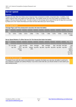SEO, LLC Internet Competitive Analysis Research and 
Advice 
7/25/2014 
Server speed 
Important 
Popular web sites often have faster server response times compared to smaller unimportant sites. In addition, most 
search engines index more pages from fast web sites. This chapter shows you how long it takes on average for web 
pages on the top ranked sites to load. The data is based on the average server speed of the last 30 days and is provided 
by Alexa.com ("n/a" means that Alexa.com does not have data about your server speed). 
Server speed results 
Average Page Load Time (measured in seconds, the lower the better) 
Your 
Site 
1 2 3 4 5 6 7 8 9 10 Range 
n/a 0.61s 3.92s 0.61s 2.66s 1.70s 1.23s 1.48s 0.97s 0.93s 0.93s 0.61s to 
3.92s 
Server Speed Relative To Other Servers On The Internet (the faster the better) 
Your 
Site 
1 2 3 4 5 6 7 8 9 10 Range 
n/a very fast: 
top 10% 
very 
slow: 
bottom 
10% 
very fast: 
top 10% 
slow: 
bottom 
25% 
average: 
top 50% 
fast: 
top 35% 
average: 
top 45% 
fast: 
top 25% 
very fast: 
top 20% 
very fast: 
top 20% 
very 
slow: 
bottom 
10% to 
very fast: 
top 10% 
Advice for the server speed 
The speed of your web site could not be determined. In general, the faster your web site, the better it could be for 
your rankings on Google.com (without Places). If you have a slow web site, you should contact or even switch your 
web hosting provider. 
< 
Created by SEO, LLC dba 
www.SplinternetMarketing.com 
20 of 
60 
http://SplinternetMarketing.com/default.asp 
 