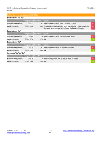 SEO, LLC Internet Competitive Analysis Research and 
Advice 
7/25/2014 
Advice for your same domain link URLs 
Search term: "ira llc" 
Competitors Your Site Advice 
Number of keywords: 0 to 30 63 Use the search term "ira llc" at most 30 times. << 
Keyword density: 0% to 25% 28% The keyword density is too high. It should be 25% at maximum. 
Consider adding more text to lower the keyword density. 
<< 
Search term: "ira" 
Competitors Your Site Advice 
Number of keywords: 0 to 66 76 Use the search term "ira" at most 66 times. << 
Keyword density: 0% to 27% 17% OK OK 
Search term: "llc" 
Competitors Your Site Advice 
Number of keywords: 0 to 39 63 Use the search term "llc" at most 39 times. << 
Keyword density: 0% to 25% 14% OK OK 
Keywords "ira" or "llc" 
Competitors Your Site Advice 
Number of keywords: 0 to 76 139 Use the keywords "ira" or "llc" at most 76 times. << 
Keyword density: 0% to 23% 16% OK OK 
Created by SEO, LLC dba 
www.SplinternetMarketing.com 
37 of 
60 
http://SplinternetMarketing.com/default.asp 
 