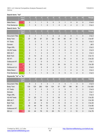 SEO, LLC Internet Competitive Analysis Research and 
Advice 
7/25/2014 
Search term: "ira" 
Your 
Site 
1 2 3 4 5 6 7 8 9 10 Range 
Meta Descr.: 0 2 1 1 3 0 3 1 0 6 0 0 to 6 
First Sentence: 0 1 0 1 0 1 4 4 4 2 0 0 to 4 
Search term: "llc" 
Your 
Site 
1 2 3 4 5 6 7 8 9 10 Range 
Document Title: 1 2 1 1 1 0 2 2 0 1 0 0 to 2 
Body Text: 46 37 29 87 23 33 34 84 47 14 0 0 to 87 
H1 Texts: 0 1 2 1 1 0 0 3 0 1 0 0 to 3 
Domain: 0 0 0 0 0 0 0 0 0 0 0 all 0 
Page URL: 1 0 1 0 1 0 1 2 0 1 1 0 to 2 
H2-H6 Texts: 7 3 5 3 0 3 9 8 0 0 0 0 to 9 
IMG ALT: 0 2 1 3 0 0 1 1 0 0 0 0 to 3 
Bold Text: 0 0 13 0 2 0 4 4 1 0 0 0 to 13 
SD AT: 8 23 4 23 2 3 4 10 0 6 0 0 to 23 
Outbound AT: 1 0 0 0 0 1 0 1 0 0 0 0 to 1 
SD LU: 63 8 2 10 1 0 39 14 0 6 0 0 to 39 
Outbound LU: 8 0 0 0 6 2 0 2 0 0 0 0 to 6 
Meta Descr.: 0 2 1 1 1 0 1 1 0 4 0 0 to 4 
First Sentence: 0 1 0 1 0 0 5 5 0 2 0 0 to 5 
Keywords "ira" or "llc" 
Your 
Site 
1 2 3 4 5 6 7 8 9 10 Range 
Document Title: 3 9 3 4 3 1 4 4 1 3 0 0 to 9 
Body Text: 113 135 125 262 136 124 57 167 196 36 0 0 to 262 
H1 Texts: 0 2 9 2 3 1 0 5 1 2 0 0 to 9 
Domain: 1 1 1 1 0 0 0 0 0 1 1 0 to 1 
Page URL: 2 0 1 1 3 1 2 4 0 1 2 0 to 4 
H2-H6 Texts: 18 10 25 11 0 6 18 8 2 0 0 0 to 25 
IMG ALT: 0 37 7 39 2 0 2 2 1 0 0 0 to 39 
Bold Text: 0 0 24 0 10 0 10 8 8 0 0 0 to 24 
SD AT: 20 80 44 78 12 9 9 12 4 13 0 0 to 80 
Outbound AT: 1 0 0 0 0 6 0 4 0 0 0 0 to 6 
SD LU: 139 65 44 76 10 29 70 17 2 10 0 0 to 76 
Created by SEO, LLC dba 
www.SplinternetMarketing.com 
51 of 
60 
http://SplinternetMarketing.com/default.asp 
 