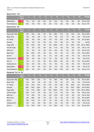 SEO, LLC Internet Competitive Analysis Research and 
Advice 
7/25/2014 
Search term: "ira" 
Your 
Site 
1 2 3 4 5 6 7 8 9 10 Range 
Meta Descr.: 0% 7% 4% 3% 13% 0% 13% 3% 0% 9% 0% 0% to 13% 
First Sentence: 0% 14% 0% 17% 0% 8% 11% 8% 9% 3% 0% 0% to 17% 
Search term: "llc" 
Your 
Site 
1 2 3 4 5 6 7 8 9 10 Range 
Document Title: 20% 6% 13% 6% 5% 0% 29% 17% 0% 14% 0% 0% to 29% 
Body Text: 3% 3% 2% 3% 1% 1% 4% 2% 1% 4% 0% 0% to 4% 
H1 Texts: 0% 14% 6% 17% 3% 0% 0% 12% 0% 50% 0% 0% to 50% 
Domain: 0% 0% 0% 0% 0% 0% 0% 0% 0% 0% 0% all 0% 
Page URL: 50% 0% 33% 0% 5% 0% 100% 17% 0% 20% 14% 0% to 100% 
H2-H6 Texts: 7% 7% 5% 3% 0% 4% 11% 5% 0% 0% 0% 0% to 11% 
IMG ALT: 0% 1% 6% 1% 0% 0% 14% 5% 0% 0% 0% 0% to 14% 
Bold Text: 0% 0% 28% 0% 3% 0% 2% 3% 1% 0% 0% 0% to 28% 
SD AT: 4% 4% 2% 4% 1% 1% 3% 6% 0% 7% 0% 0% to 7% 
Outbound AT: 7% 0% 0% 0% 0% 1% 0% 2% 0% 0% 0% 0% to 2% 
SD LU: 14% 2% 1% 2% 0% 0% 25% 6% 0% 5% 0% 0% to 25% 
Outbound LU: 3% 0% 0% 0% 4% 1% 0% 1% 0% 0% 0% 0% to 4% 
Meta Descr.: 0% 7% 4% 3% 4% 0% 4% 3% 0% 6% 0% 0% to 7% 
First Sentence: 0% 14% 0% 17% 0% 0% 14% 10% 0% 3% 0% 0% to 17% 
Keywords "ira" or "llc" 
Your 
Site 
1 2 3 4 5 6 7 8 9 10 Range 
Document Title: 30% 14% 19% 12% 7% 7% 29% 17% 6% 21% 0% 0% to 29% 
Body Text: 4% 5% 5% 5% 3% 2% 3% 2% 3% 5% 0% 0% to 5% 
H1 Texts: 0% 14% 13% 17% 5% 17% 0% 10% 6% 50% 0% 0% to 50% 
Domain: 50% 50% 50% 50% 0% 0% 0% 0% 0% 50% 50% 0% to 50% 
Page URL: 50% 0% 17% 50% 8% 13% 100% 17% 0% 10% 14% 0% to 100% 
H2-H6 Texts: 9% 12% 11% 5% 0% 4% 11% 3% 4% 0% 0% 0% to 12% 
IMG ALT: 0% 7% 19% 7% 2% 0% 14% 5% 2% 0% 0% 0% to 19% 
Bold Text: 0% 0% 26% 0% 7% 0% 3% 3% 3% 0% 0% 0% to 26% 
SD AT: 5% 8% 13% 7% 2% 1% 4% 4% 3% 7% 0% 0% to 13% 
Outbound AT: 3% 0% 0% 0% 0% 3% 0% 4% 0% 0% 0% 0% to 4% 
SD LU: 16% 7% 14% 8% 1% 3% 23% 4% 1% 4% 0% 0% to 23% 
Created by SEO, LLC dba 
www.SplinternetMarketing.com 
54 of 
60 
http://SplinternetMarketing.com/default.asp 
 