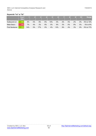 SEO, LLC Internet Competitive Analysis Research and 
Advice 
7/25/2014 
Keywords "ira" or "llc" 
Your 
Site 
1 2 3 4 5 6 7 8 9 10 Range 
Outbound LU: 6% 6% 0% 8% 6% 10% 0% 2% 0% 2% 0% 0% to 10% 
Meta Descr.: 0% 7% 4% 3% 9% 0% 9% 3% 0% 8% 0% 0% to 9% 
First Sentence: 0% 14% 0% 17% 0% 4% 13% 9% 4% 3% 0% 0% to 17% 
Created by SEO, LLC dba 
www.SplinternetMarketing.com 
55 of 
60 
http://SplinternetMarketing.com/default.asp 
 
