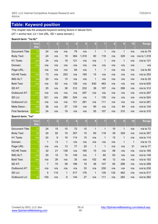 SEO, LLC Internet Competitive Analysis Research and 
Advice 
7/25/2014 
Table: Keyword position 
This chapter lists the analyzed keyword ranking factors in tabular form. 
(AT = anchor text, LU = link URL, SD = same domain.) 
Search term: "ira llc" 
Your 
Site 
1 2 3 4 5 6 7 8 9 10 Range 
Document Title: 17 24 n/a n/a 79 n/a 1 1 n/a 1 n/a n/a to 79 
Body Text: 22 24 n/a 19 364 1,318 60 118 n/a 329 n/a n/a to 1,318 
H1 Texts: n/a 24 n/a 19 121 n/a n/a 1 n/a 1 n/a n/a to 121 
Domain: n/a n/a n/a n/a n/a n/a n/a n/a n/a n/a n/a n/a 
Page URL: 1 n/a n/a n/a 84 n/a 1 1 n/a n/a n/a n/a to 84 
H2-H6 Texts: n/a 73 n/a 253 n/a 165 15 n/a n/a n/a n/a n/a to 253 
IMG ALT: n/a 20 n/a 15 n/a n/a 1 n/a n/a n/a n/a n/a to 20 
Bold Text: n/a n/a 62 n/a 126 n/a 630 483 n/a n/a n/a n/a to 630 
SD AT: 7 25 n/a 38 312 232 38 107 n/a 299 n/a n/a to 312 
Outbound AT: n/a n/a n/a n/a n/a 297 n/a n/a n/a n/a n/a n/a to 297 
SD LU: 1 321 n/a 280 524 n/a 1 135 n/a n/a n/a n/a to 524 
Outbound LU: 30 n/a n/a n/a 151 281 n/a 111 n/a n/a n/a n/a to 281 
Meta Descr.: n/a 36 n/a 57 134 n/a 95 n/a n/a 64 n/a n/a to 134 
First Sentence: n/a 24 n/a 19 n/a n/a 55 107 n/a 310 n/a n/a to 310 
Search term: "ira" 
Your 
Site 
1 2 3 4 5 6 7 8 9 10 Range 
Document Title: 11 24 15 15 72 15 1 1 15 1 n/a n/a to 72 
Body Text: 22 24 92 19 357 15 60 118 39 329 n/a n/a to 357 
H1 Texts: n/a 24 9 19 114 15 n/a 1 15 1 n/a n/a to 114 
Domain: 9 1 13 1 n/a n/a n/a n/a n/a 1 1 n/a to 13 
Page URL: 1 n/a n/a 13 77 20 1 1 n/a n/a 31 n/a to 77 
H2-H6 Texts: 12 32 21 138 n/a 165 15 n/a 58 n/a n/a n/a to 165 
IMG ALT: n/a 20 15 15 149 n/a 1 60 63 n/a n/a n/a to 149 
Bold Text: n/a n/a 26 n/a 35 n/a 152 48 12 n/a n/a n/a to 152 
SD AT: 7 7 70 38 196 19 38 107 65 299 n/a n/a to 299 
Outbound AT: n/a n/a n/a n/a n/a 33 n/a 230 n/a n/a n/a n/a to 230 
SD LU: 1 5 115 1 517 176 1 135 132 462 n/a n/a to 517 
Outbound LU: 30 100 n/a 9 144 27 n/a 111 n/a 262 n/a n/a to 262 
Created by SEO, LLC dba 
www.SplinternetMarketing.com 
56 of 
60 
http://SplinternetMarketing.com/default.asp 
 