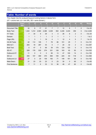 SEO, LLC Internet Competitive Analysis Research and 
Advice 
7/25/2014 
Table: Number of words 
This chapter lists the analyzed keyword ranking factors in tabular form. 
(AT = anchor text, LU = link URL, SD = same domain.) 
Your 
Site 
1 2 3 4 5 6 7 8 9 10 Range 
Document Title: 5 32 8 17 21 7 7 12 8 7 0 0 to 32 
Body Text: 1,599 1,444 1,212 2,583 2,386 3,438 952 4,246 3,433 359 0 0 to 4,246 
H1 Texts: 0 7 34 6 29 3 0 26 8 2 0 0 to 34 
Domain: 1 1 1 1 1 2 1 1 1 1 1 1 to 2 
Page URL: 2 1 3 1 19 4 1 12 4 5 7 1 to 19 
H2-H6 Texts: 102 42 112 105 7 78 86 151 25 7 0 0 to 151 
IMG ALT: 7 263 18 267 43 5 7 20 32 2 0 0 to 267 
Bold Text: 0 0 47 0 69 39 175 124 123 0 0 0 to 175 
SD AT: 197 528 176 532 274 321 128 163 62 92 0 0 to 532 
Outbound AT: 15 11 0 0 0 95 13 47 100 14 0 0 to 100 
SD LU: 444 455 157 469 370 565 155 220 83 118 0 0 to 565 
Outbound LU: 257 27 0 20 159 162 71 148 161 66 0 0 to 162 
Meta Descr.: 0 31 23 33 23 0 23 30 0 65 0 0 to 65 
First Sentence: 3 7 11 6 33 12 36 48 47 62 0 0 to 62 
Created by SEO, LLC dba 
www.SplinternetMarketing.com 
58 of 
60 
http://SplinternetMarketing.com/default.asp 
 