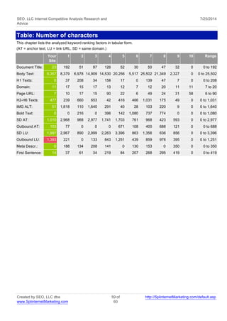 SEO, LLC Internet Competitive Analysis Research and 
Advice 
7/25/2014 
Table: Number of characters 
This chapter lists the analyzed keyword ranking factors in tabular form. 
(AT = anchor text, LU = link URL, SD = same domain.) 
Your 
Site 
1 2 3 4 5 6 7 8 9 10 Range 
Document Title: 23 192 51 97 126 52 30 50 47 32 0 0 to 192 
Body Text: 9,357 8,379 6,978 14,909 14,530 20,256 5,517 25,502 21,349 2,327 0 0 to 25,502 
H1 Texts: 0 37 208 34 158 17 0 139 47 7 0 0 to 208 
Domain: 11 17 15 17 13 12 7 12 20 11 11 7 to 20 
Page URL: 7 10 17 15 90 22 6 49 24 31 58 6 to 90 
H2-H6 Texts: 477 239 660 653 42 416 466 1,031 175 49 0 0 to 1,031 
IMG ALT: 51 1,618 110 1,640 291 40 28 103 220 9 0 0 to 1,640 
Bold Text: 0 0 216 0 396 142 1,080 737 774 0 0 0 to 1,080 
SD AT: 1,010 2,968 968 2,977 1,741 1,703 761 968 423 593 0 0 to 2,977 
Outbound AT: 103 77 0 0 0 671 108 400 688 121 0 0 to 688 
SD LU: 1,997 2,967 890 2,999 2,263 3,396 863 1,358 636 856 0 0 to 3,396 
Outbound LU: 1,393 221 0 133 843 1,251 439 859 976 395 0 0 to 1,251 
Meta Descr.: 0 188 134 208 141 0 130 153 0 350 0 0 to 350 
First Sentence: 14 37 61 34 219 84 207 268 295 419 0 0 to 419 
Created by SEO, LLC dba 
www.SplinternetMarketing.com 
59 of 
60 
http://SplinternetMarketing.com/default.asp 
 