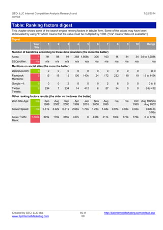 SEO, LLC Internet Competitive Analysis Research and 
Advice 
7/25/2014 
Table: Ranking factors digest 
This chapter shows some of the search engine ranking factors in tabular form. Some of the values may have been 
abbreviated by using "k" which means that the value must be multiplied by 1000. ("n/a" means "data not available".) 
Digest 
Your 
Site 
1 2 3 4 5 6 7 8 9 10 Range 
Number of backlinks according to these data providers (the more the better) 
Alexa: 1 91 98 91 268 1,908k 306 103 1k 34 34 34 to 1,908k 
SEOprofiler: n/a n/a n/a n/a n/a n/a n/a n/a n/a n/a n/a n/a 
Mentions on social sites (the more the better) 
Delicious.com: 0 0 0 0 0 0 0 0 0 0 0 all 0 
Facebook 
0 15 15 15 100 143k 24 172 232 19 19 15 to 143k 
Mentions: 
Google +1: 0 0 0 2 0 5 0 2 8 0 0 0 to 8 
Twitter 
Tweets: 
0 234 7 234 14 412 6 57 54 0 0 0 to 412 
Other ranking factors results (the older or the lower the better) 
Web Site Age: n/a Sep 
1998 
Aug 
2002 
Sep 
2000 
Apr 
1999 
Jan 
2001 
Nov 
2000 
Aug 
1995 
n/a n/a Oct 
1995 
Aug 1995 to 
Aug 2002 
Server Speed: n/a 0.61s 3.92s 0.61s 2.66s 1.70s 1.23s 1.48s 0.97s 0.93s 0.93s 0.61s to 
3.92s 
Alexa Traffic 
Rank: 
1,586k 375k 176k 375k 427k 6 437k 211k 100k 776k 776k 6 to 776k 
Created by SEO, LLC dba 
www.SplinternetMarketing.com 
60 of 
60 
http://SplinternetMarketing.com/default.asp 
