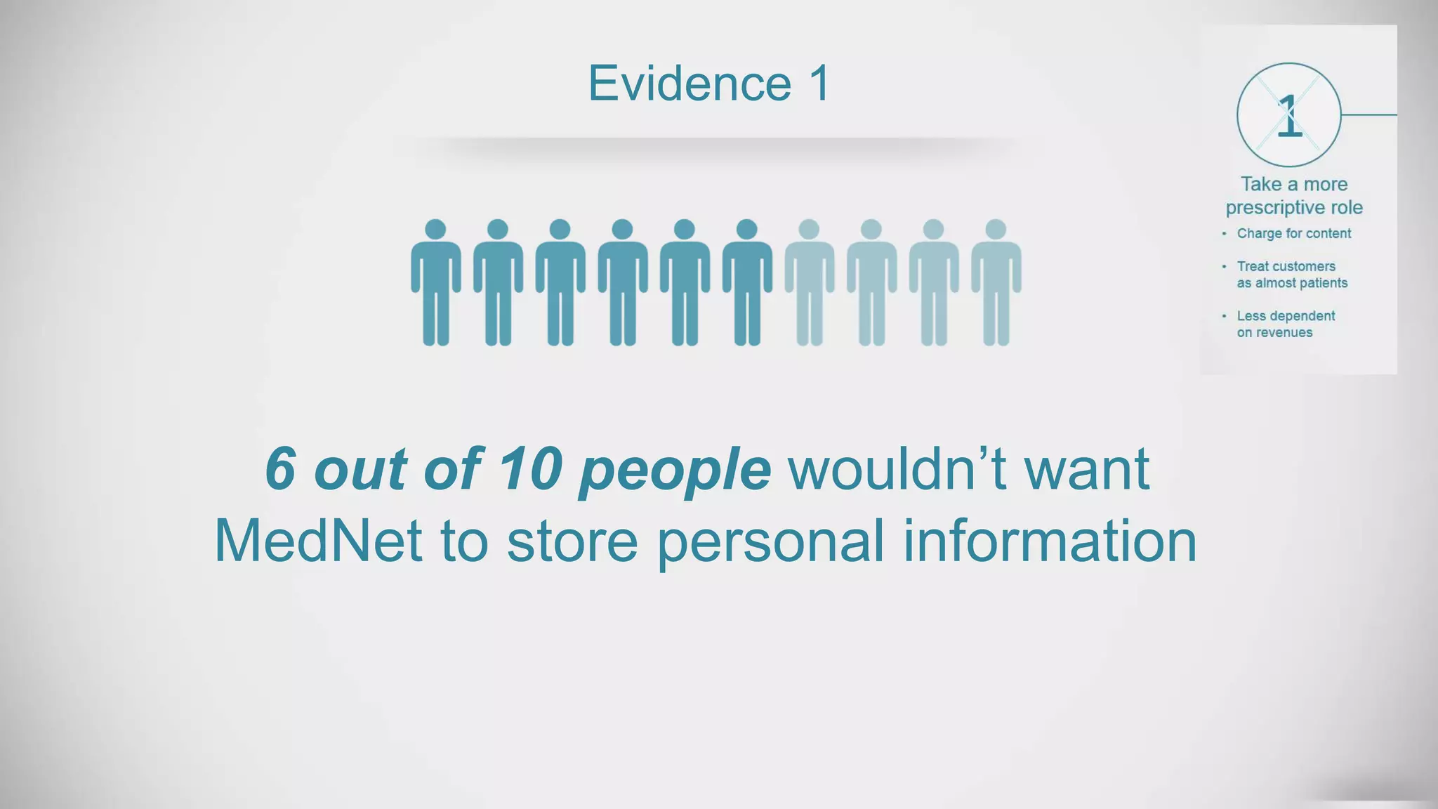 Evidence 1
6 out of 10 people wouldn’t want
MedNet to store personal information
 