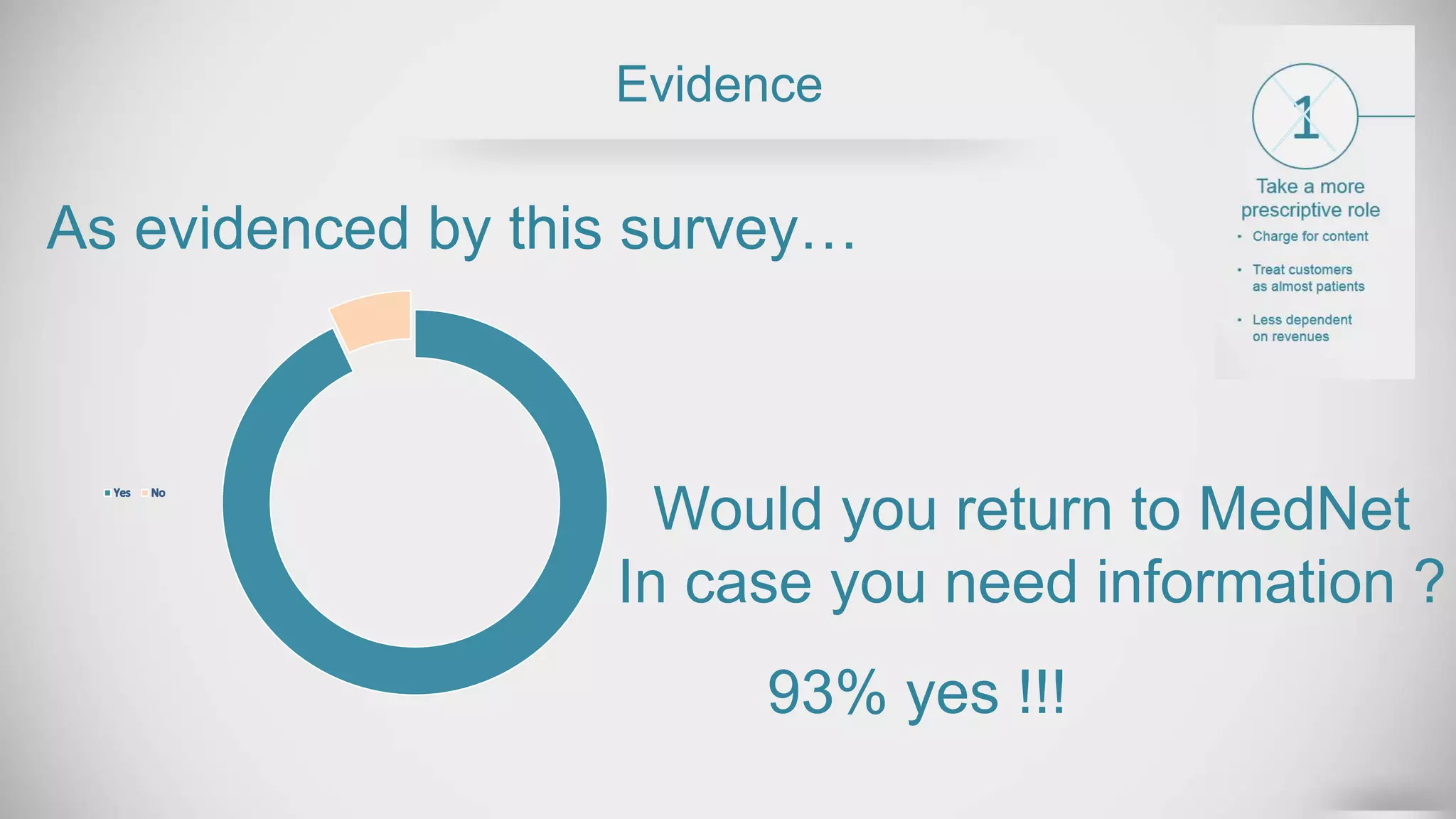 Evidence
As evidenced by this survey…
Would you return to MedNet
In case you need information ?
93% yes !!!
 