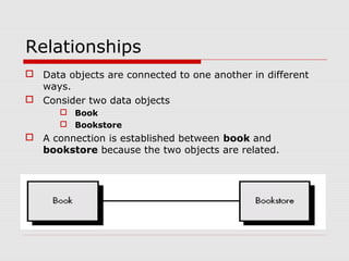 Relationships
 Data objects are connected to one another in different
ways.
 Consider two data objects
 Book
 Bookstore
 A connection is established between book and
bookstore because the two objects are related.
 