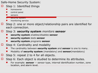 Safe-Home Security System:
 Step 1: Identified things
 homeowner
 control panel
 sensors
 security system
 monitoring service
 Step 2: one or more object/relationship pairs are identified for
each connection.
 Step 3: security system monitors sensor
 security system enables/disables sensor
 security system tests sensor
 security system programs sensor
 Step 4: Cardinality and modality
 The cardinality between security system and sensor is one to many.
 Modality of security system (mandatory) and sensor(mandatory)
 Step 5: repeat 2 to 4 for all objects.
 Step 6: Each object is studied to determine its attributes.
 For example: sensor -- sensor type, internal identification number, zone
location, and alarm level.
 
