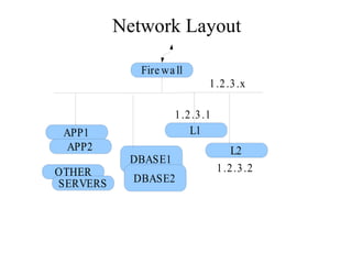 Network Layout 